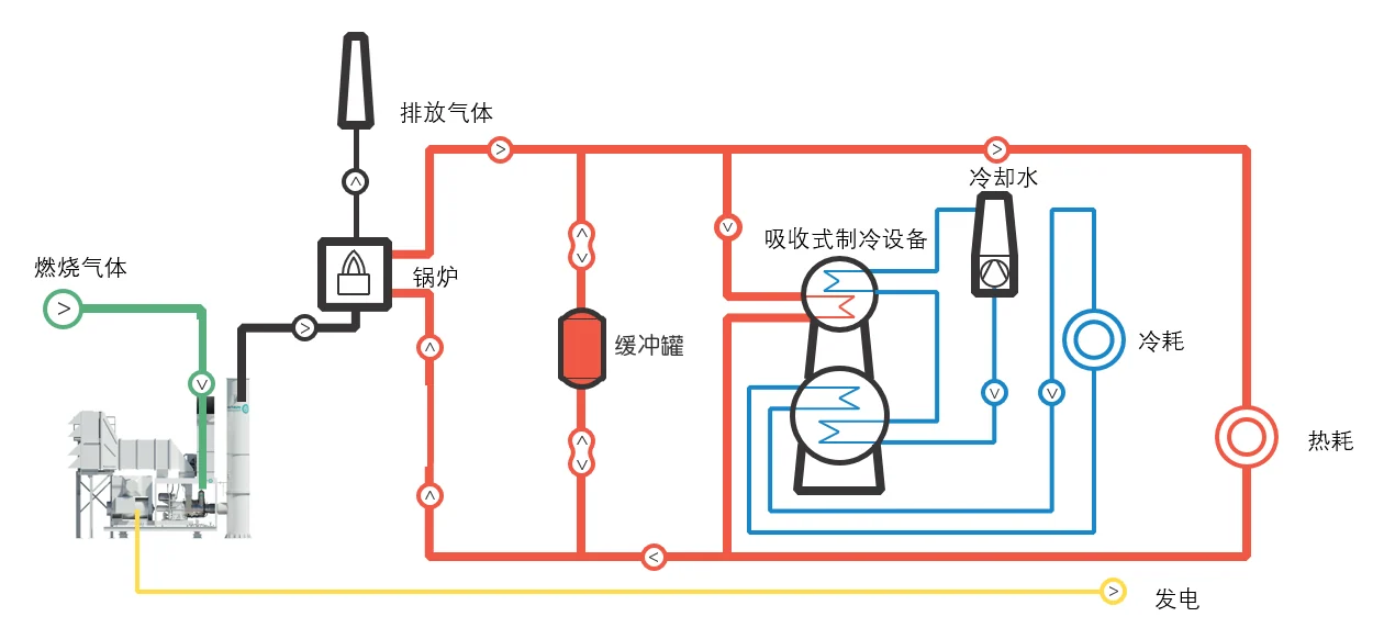燃气轮机、余热锅炉与吸收式制冷设备组成的冷热电联供系统示意