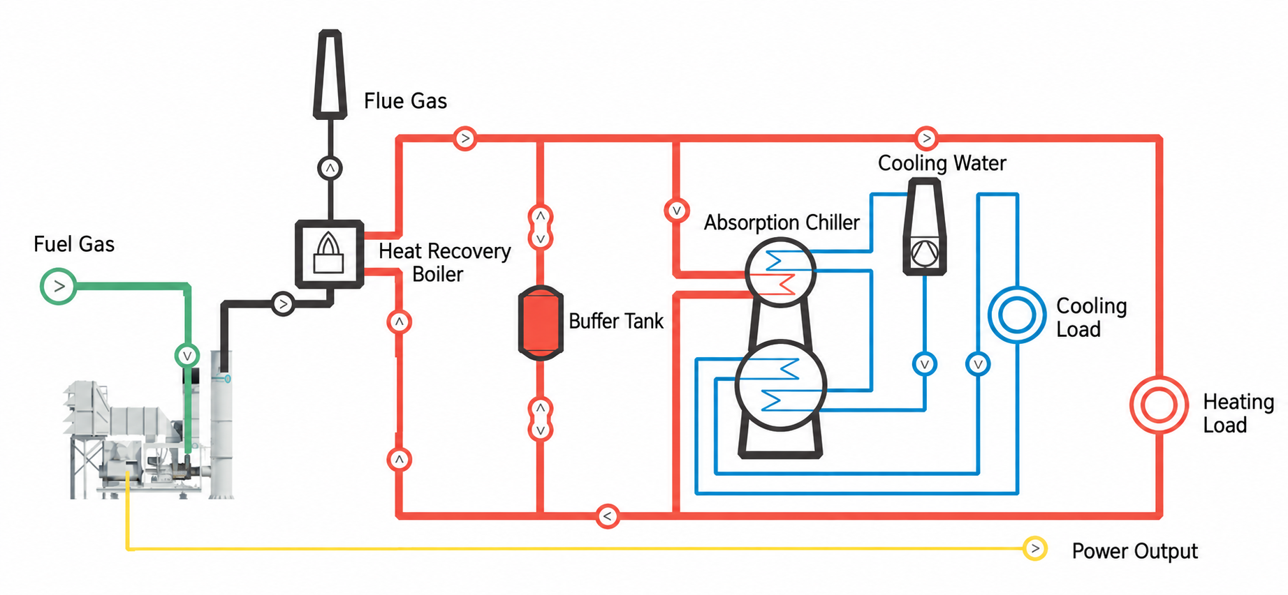 CCHP diagram with gas turbine, heat recovery boiler and absorption chiller